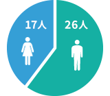 男性60%（26人） 女性40%（17人）