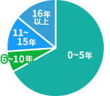 0〜5年60%、6〜10年7%、11〜15年12%、16年以上14%