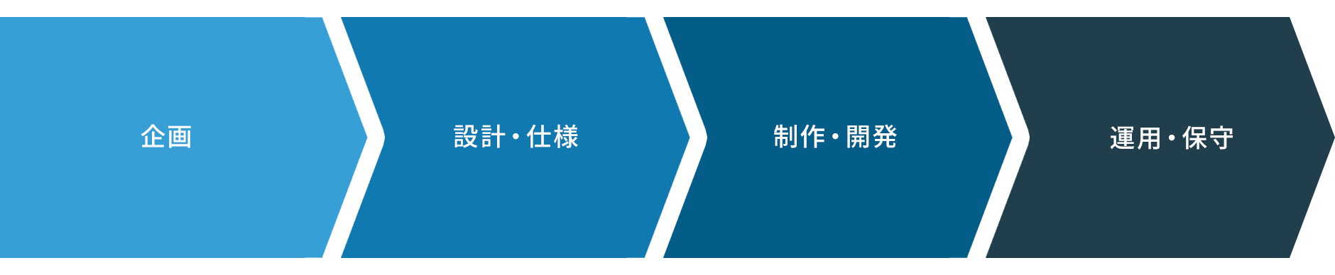 運用の流れ