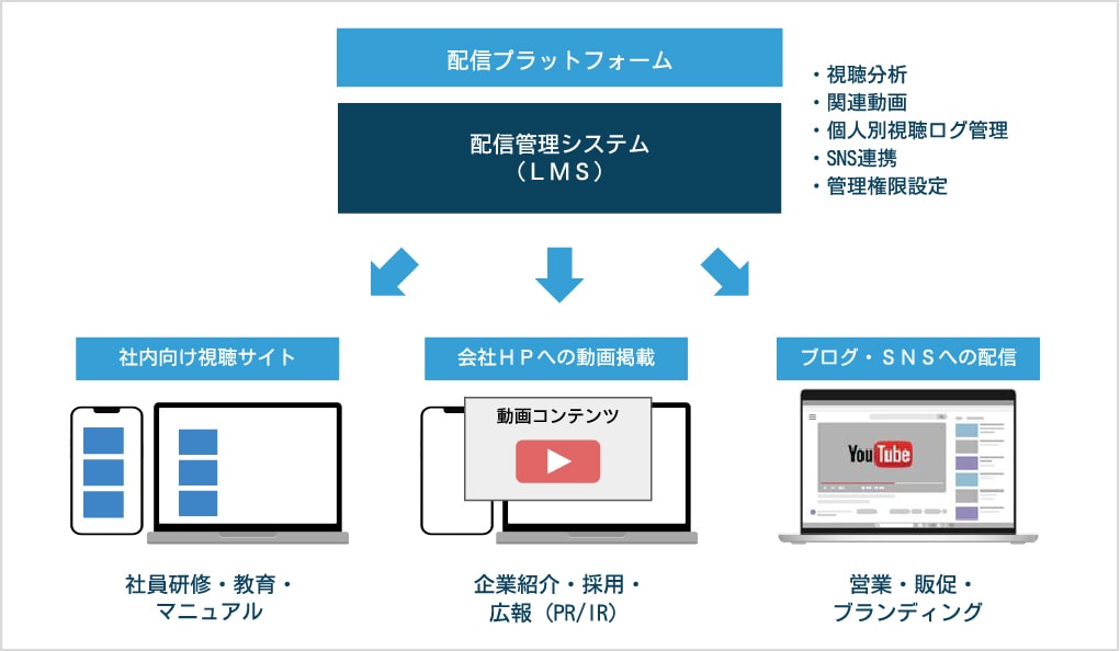配信サイト構築/ウェブサイト制作イメージ図